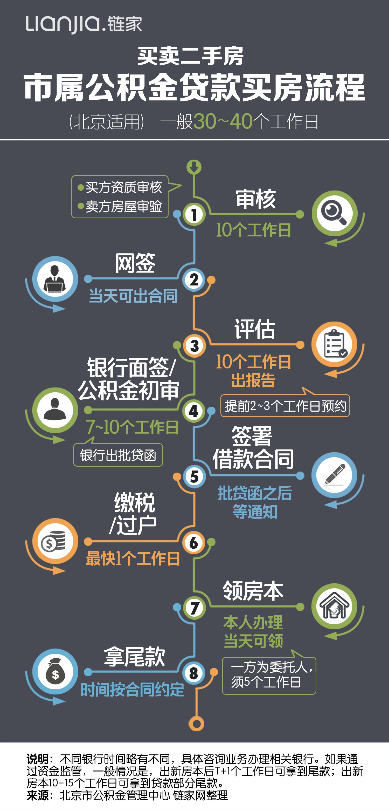 公积金贷款批贷大概要多长时间？