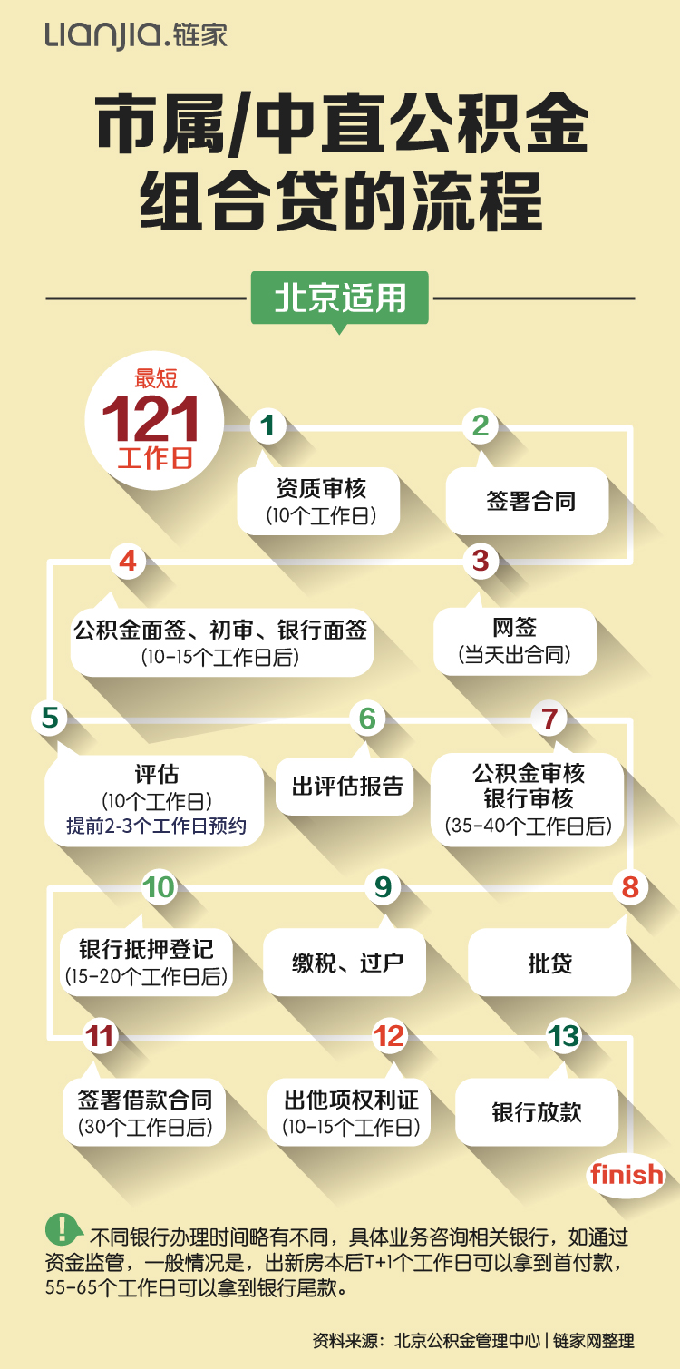 北京组合贷款的详细流程，和需要多长时间谢谢