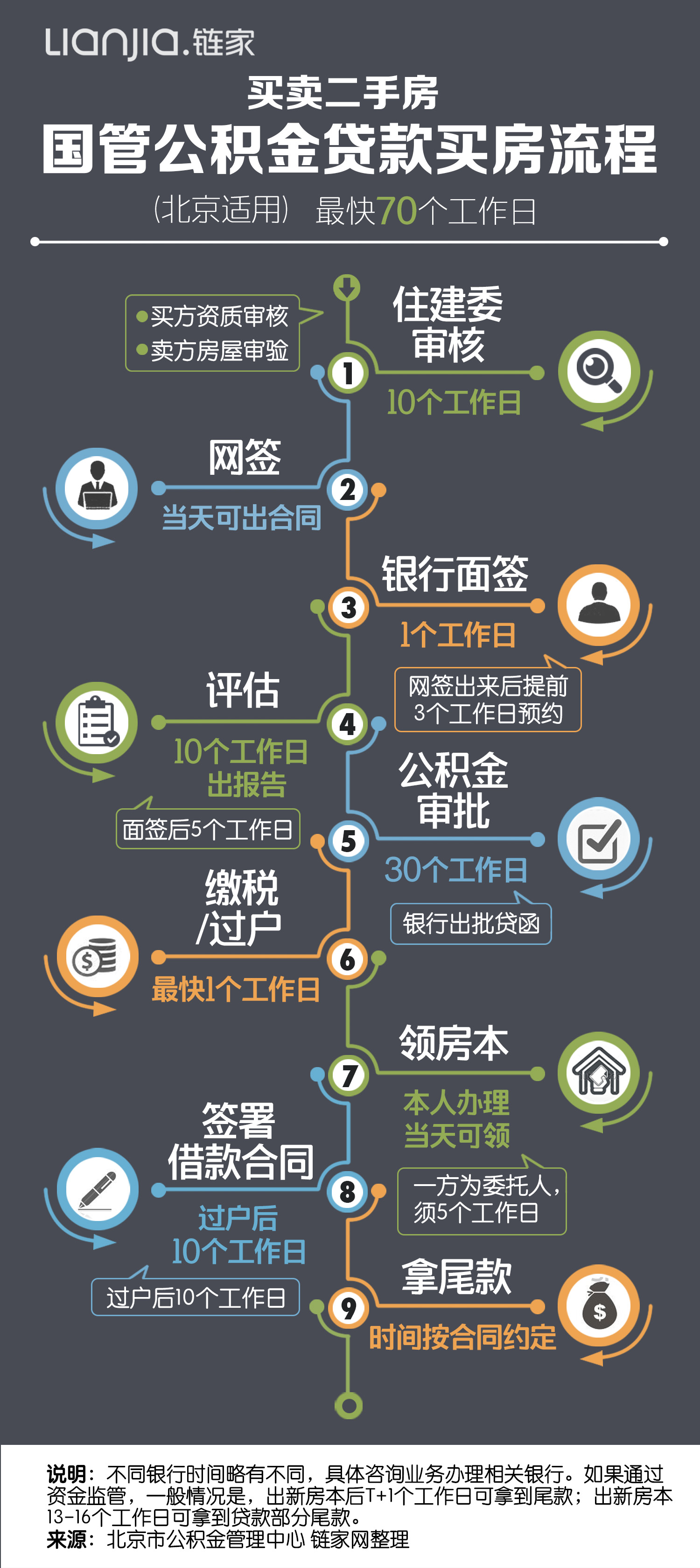 公积金贷款步骤是什么？