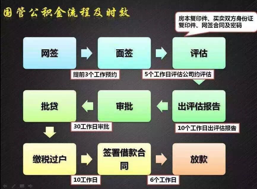 自奎擅长买房02016-03-13 09:57:02可以看下下面的公积金办理流程，不要太着急
